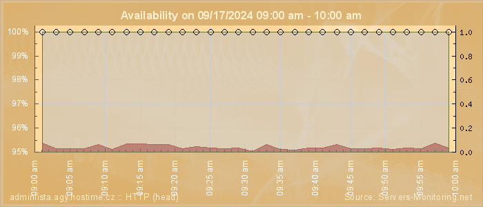 Availability diagram