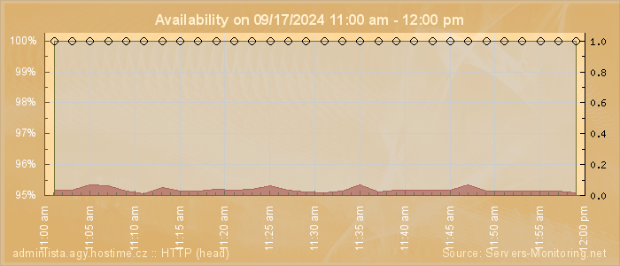 Availability diagram