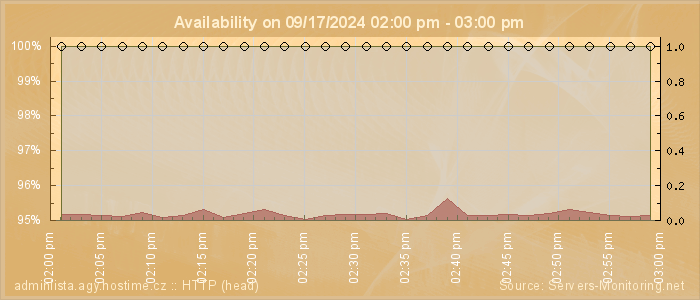 Availability diagram