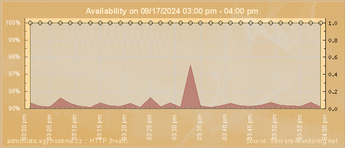 Availability diagram