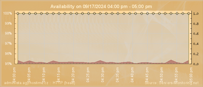 Availability diagram