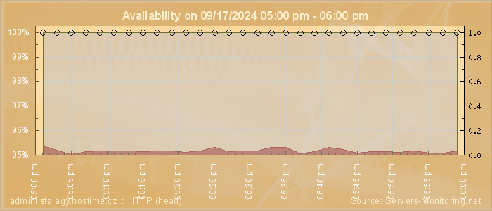 Availability diagram