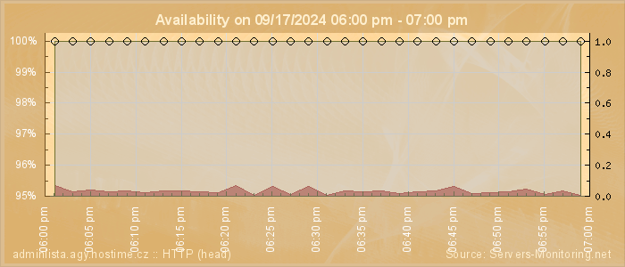 Availability diagram