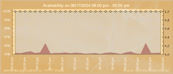 Availability diagram