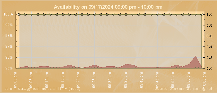 Availability diagram