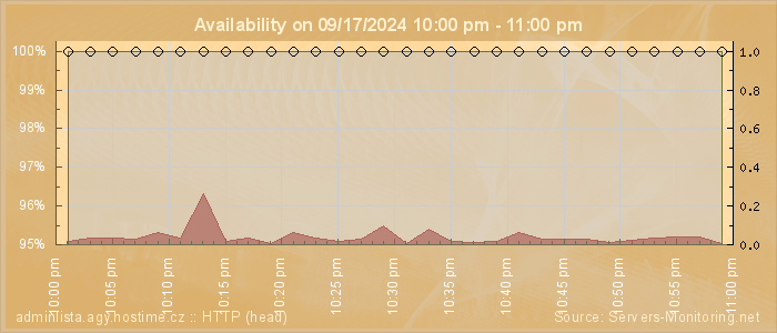 Availability diagram