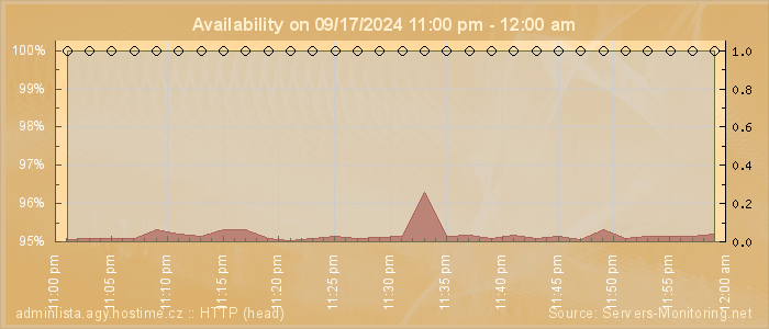 Availability diagram