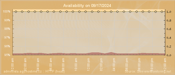 Availability diagram