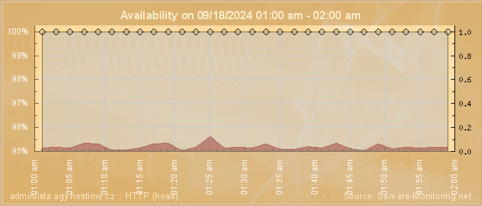 Availability diagram