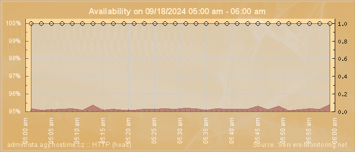 Availability diagram