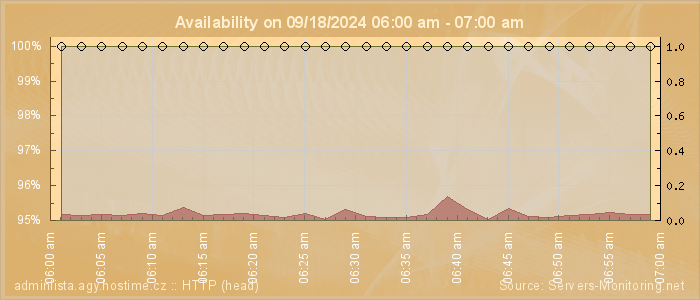 Availability diagram