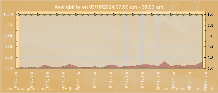 Availability diagram