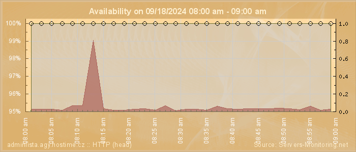 Availability diagram