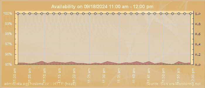 Availability diagram