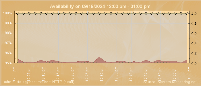 Availability diagram