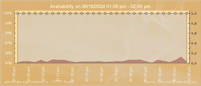 Availability diagram