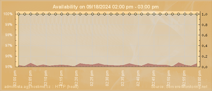 Availability diagram