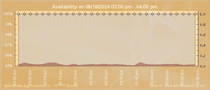 Availability diagram