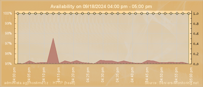 Availability diagram