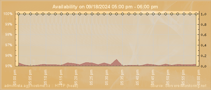 Availability diagram