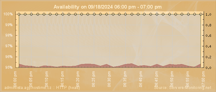 Availability diagram