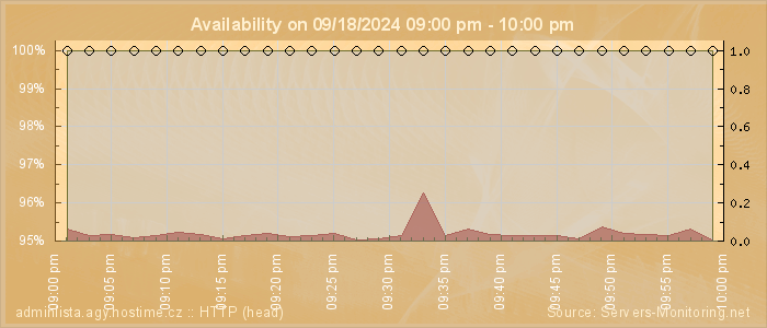 Availability diagram