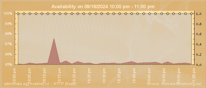 Availability diagram