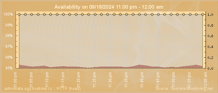 Availability diagram