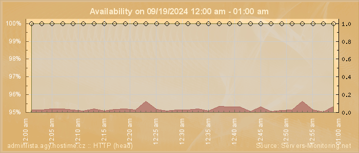 Availability diagram