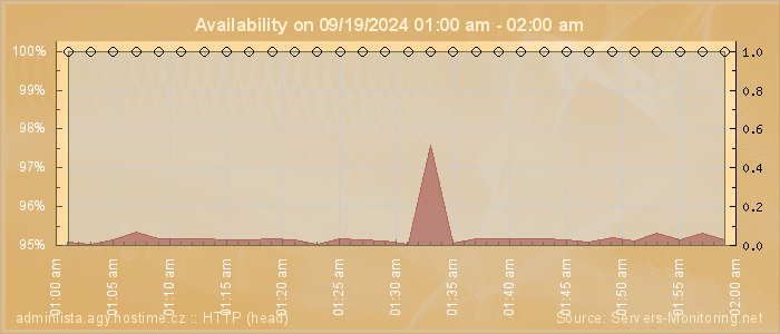 Availability diagram