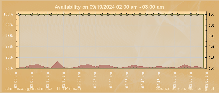 Availability diagram