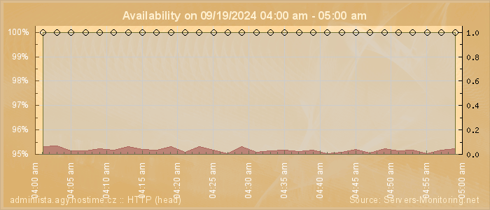 Availability diagram