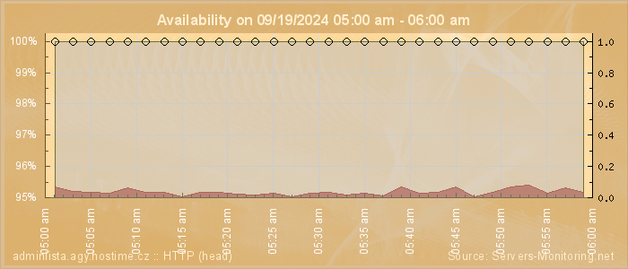 Availability diagram