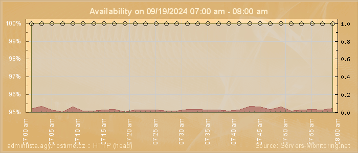 Availability diagram