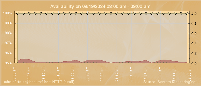 Availability diagram