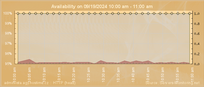 Availability diagram