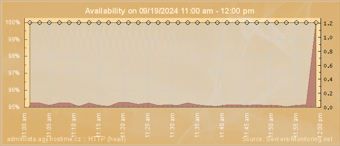 Availability diagram