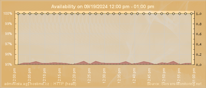 Availability diagram