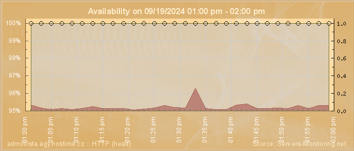 Availability diagram