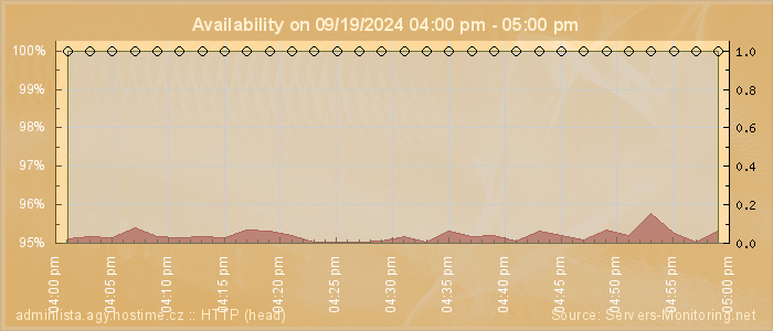 Availability diagram