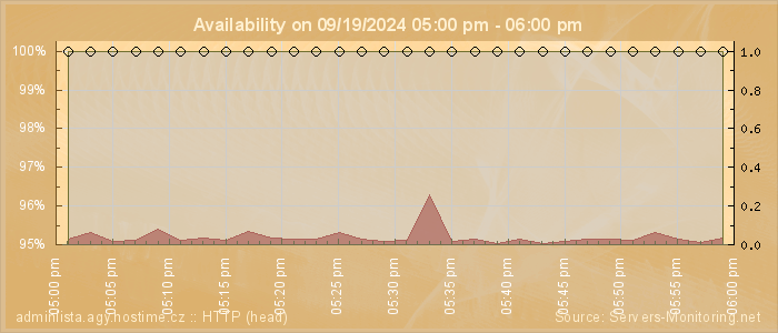 Availability diagram