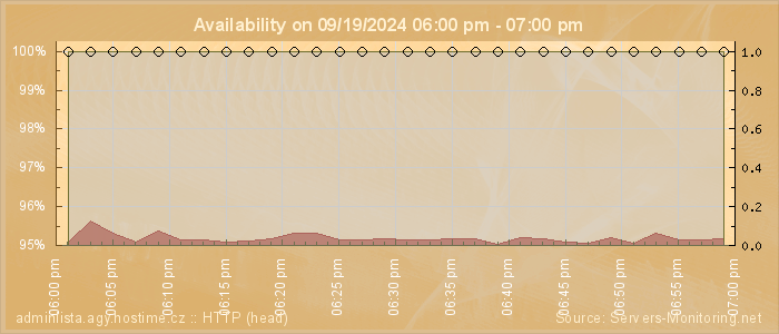 Availability diagram