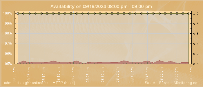 Availability diagram