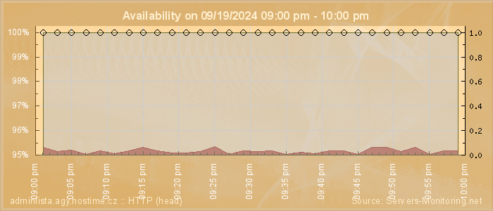 Availability diagram