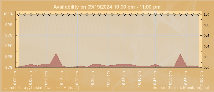 Availability diagram