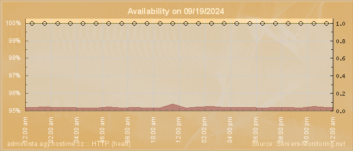 Availability diagram