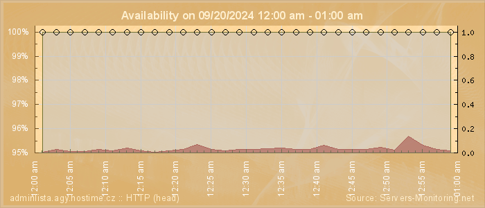 Availability diagram