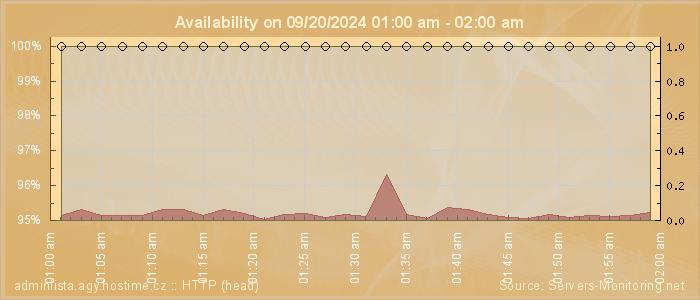 Availability diagram