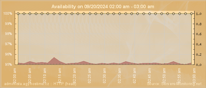 Availability diagram