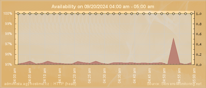 Availability diagram